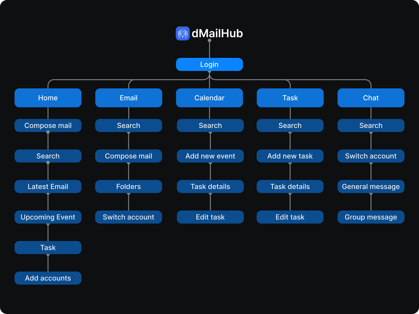 dMailHub information architecture — four modules hanging off one shared account switcher in the left rail