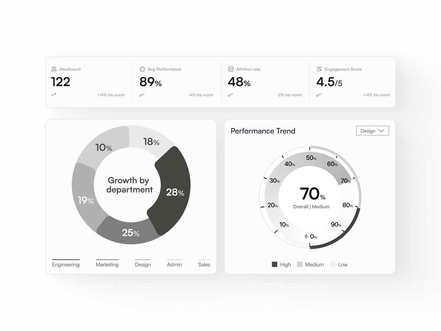 Tested four ways to show a performance trend — number, sparkline, ring, speedometer. Speedometer won. HR leads got the 'what zone are we in' read in one glance, with the exact value visible inside the dial.