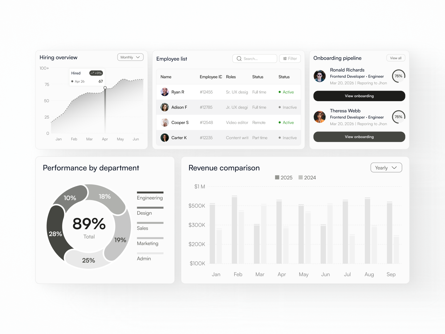 Greyscale first. I locked the chart taxonomy and the card grid before any color or status was applied. Hiring as a line, performance as a donut, revenue as bars. Every variant fits a 12-column rhythm.