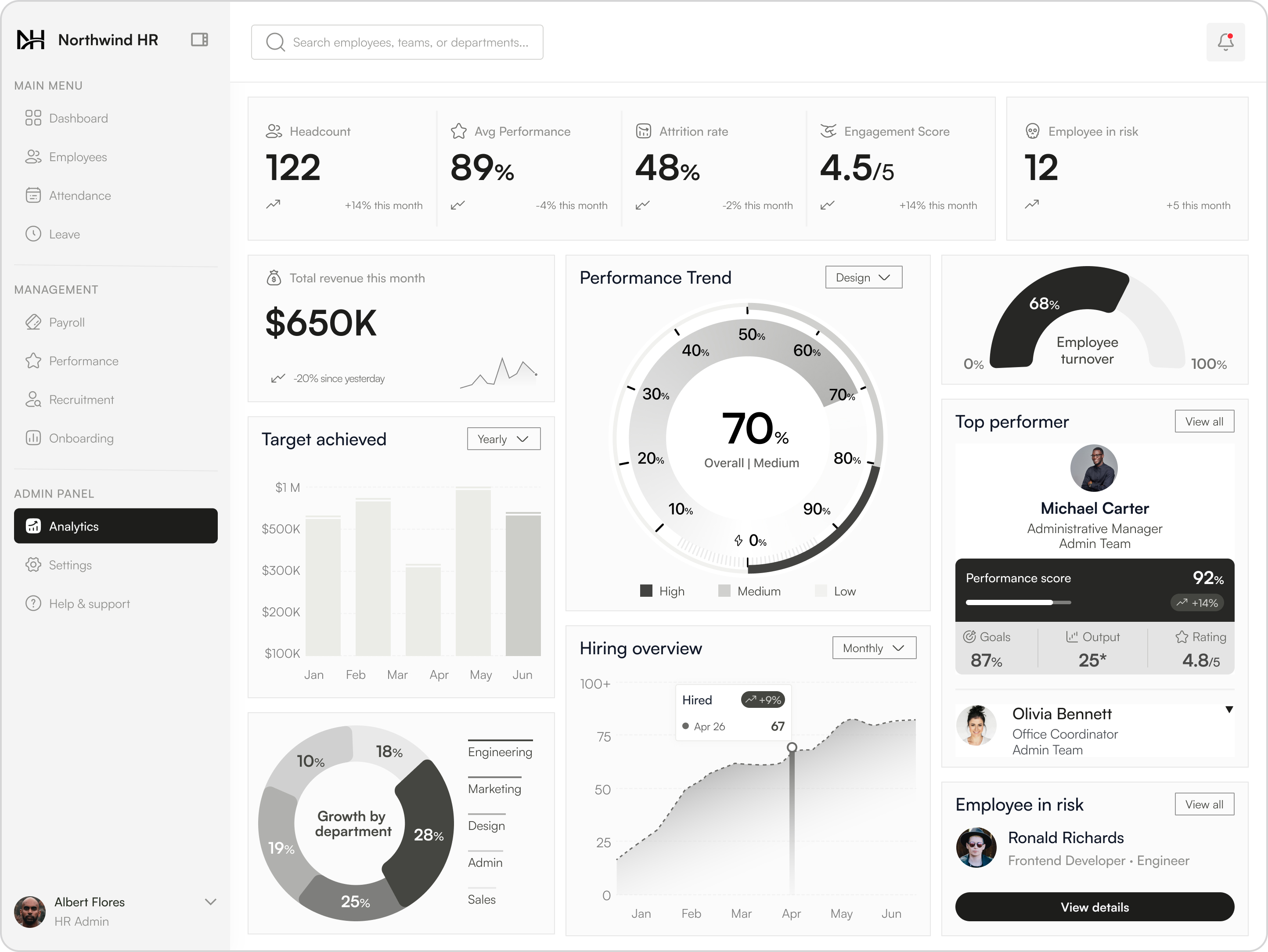 HR analytics pages collapse two ways — too sparse to be useful, too dense to read. I stress-tested with three HR leads. Five tiles up top, a story column, two charts. Anything that didn't change a weekly action got cut or moved behind a tab.