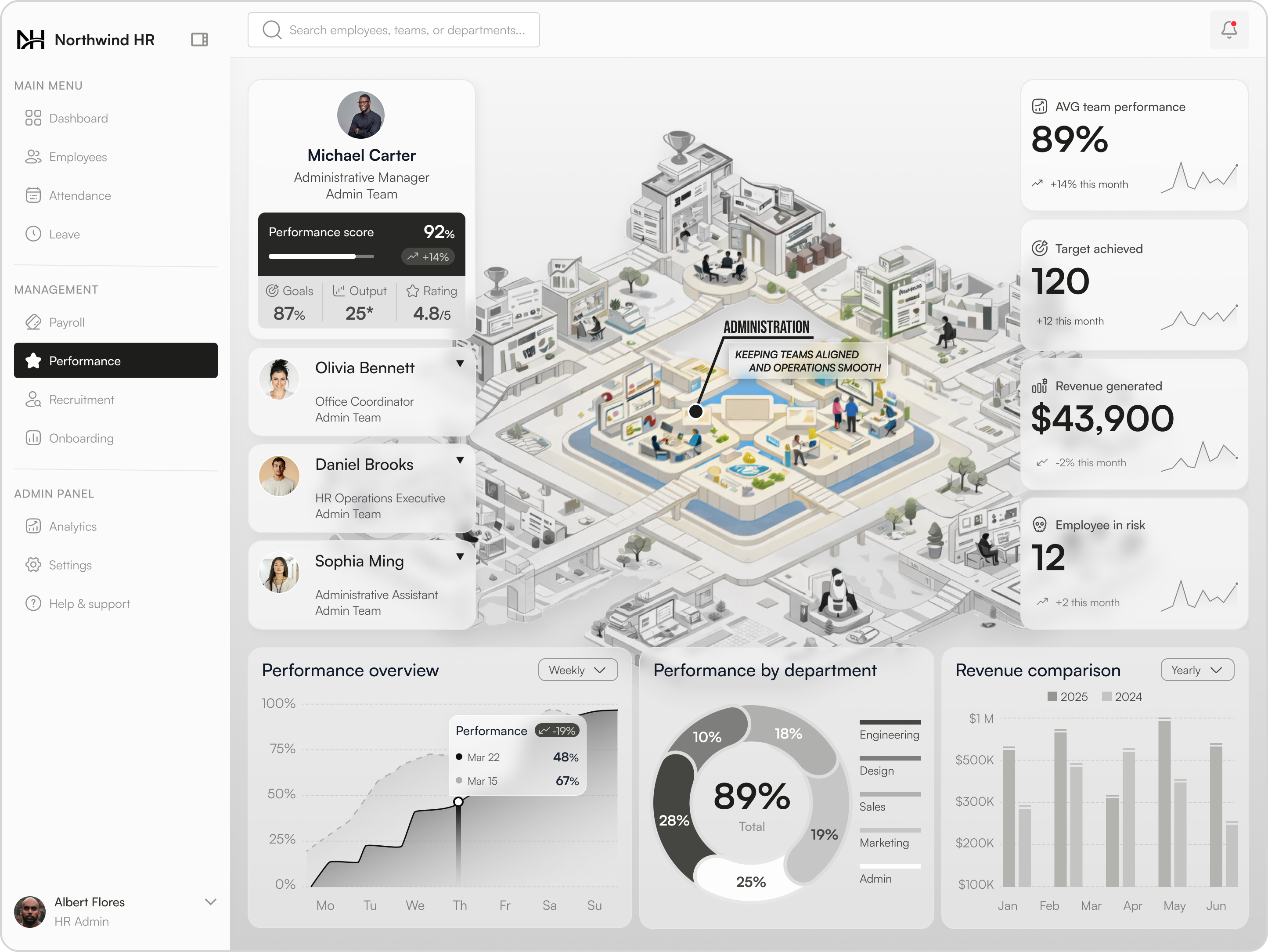 The performance page was the hardest call. Most HR tools default to a tree view. A tree tells everyone they're a box. I rebuilt it as an isometric office — every department a building you can step inside. Hierarchy is implied by the map, not enforced by indentation.