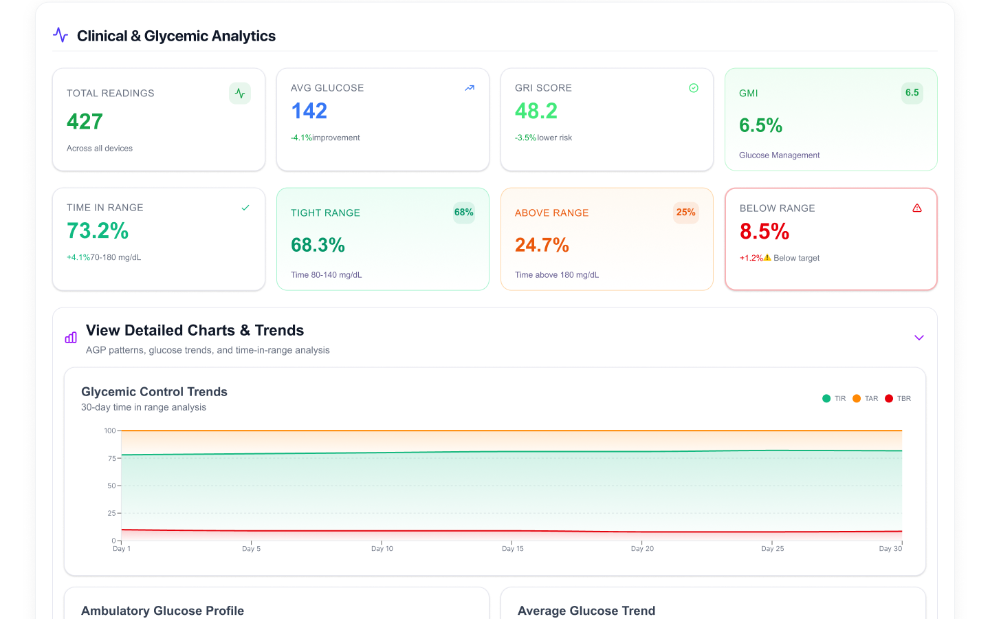 Admin — Clinical & Glycemic Analytics with TIR, GMI, and control trends