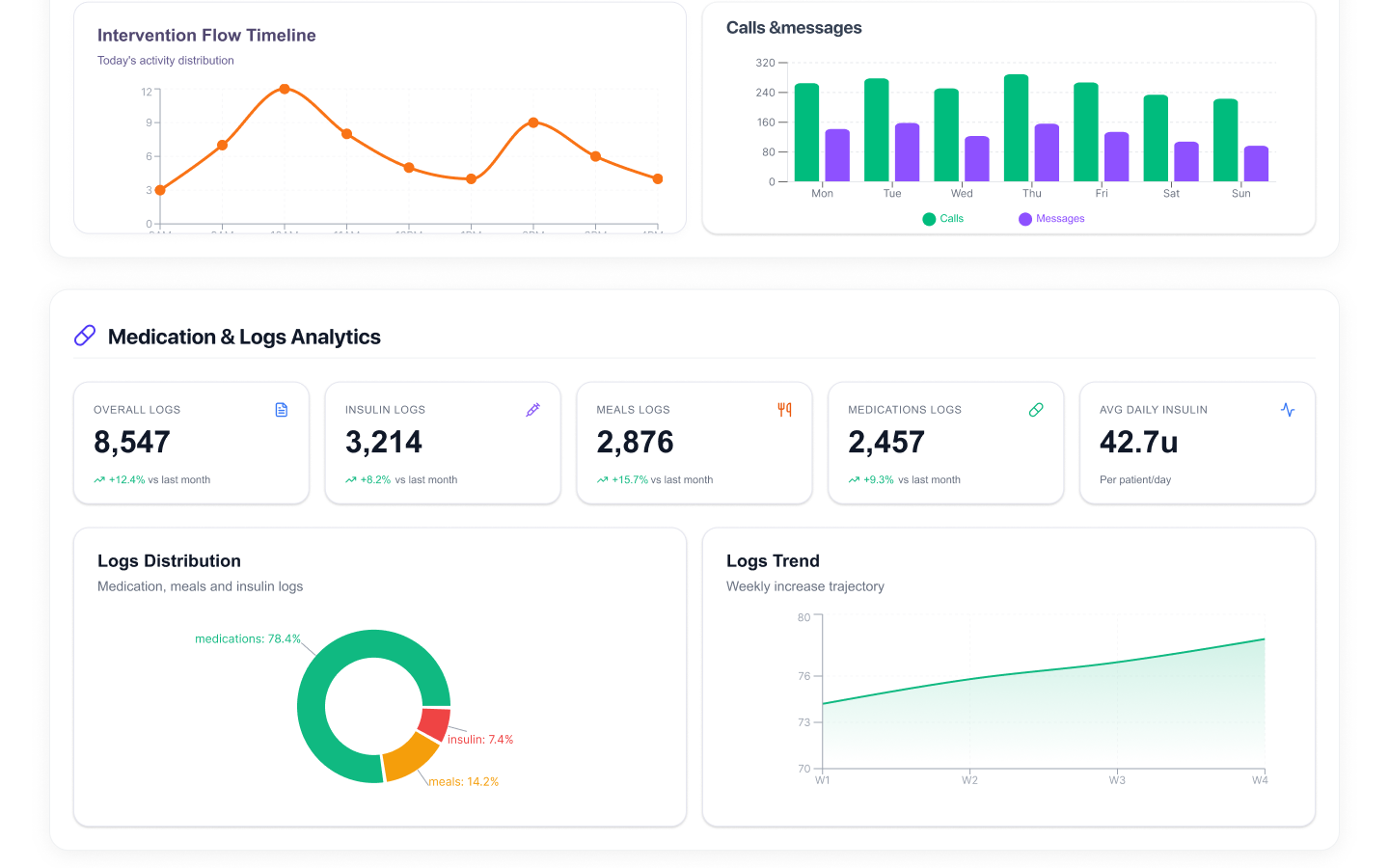 Admin — Medication & Logs Analytics with intervention flow and 8,547 logs