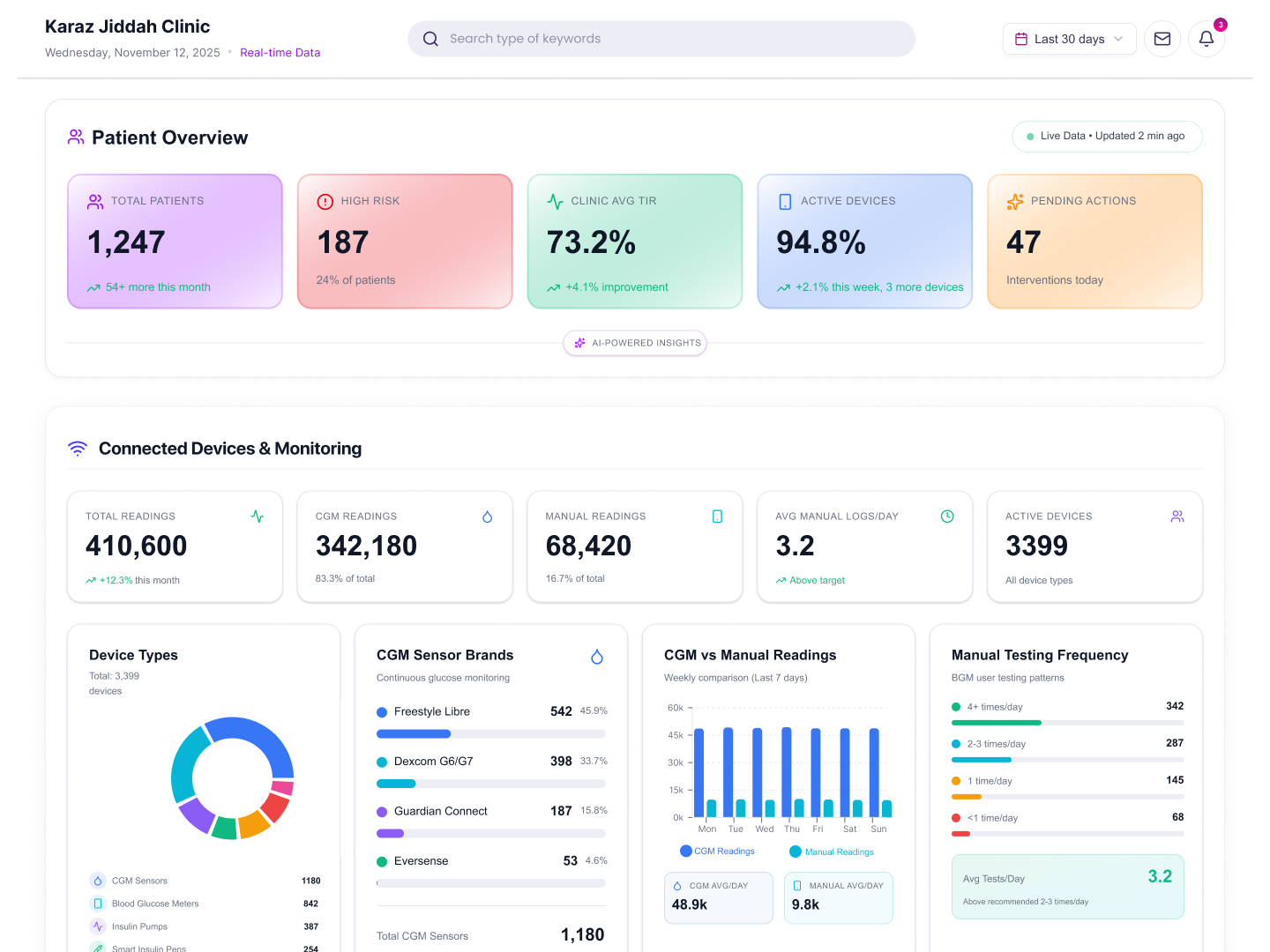 Admin — patient overview and connected devices summary at the top of the dashboard