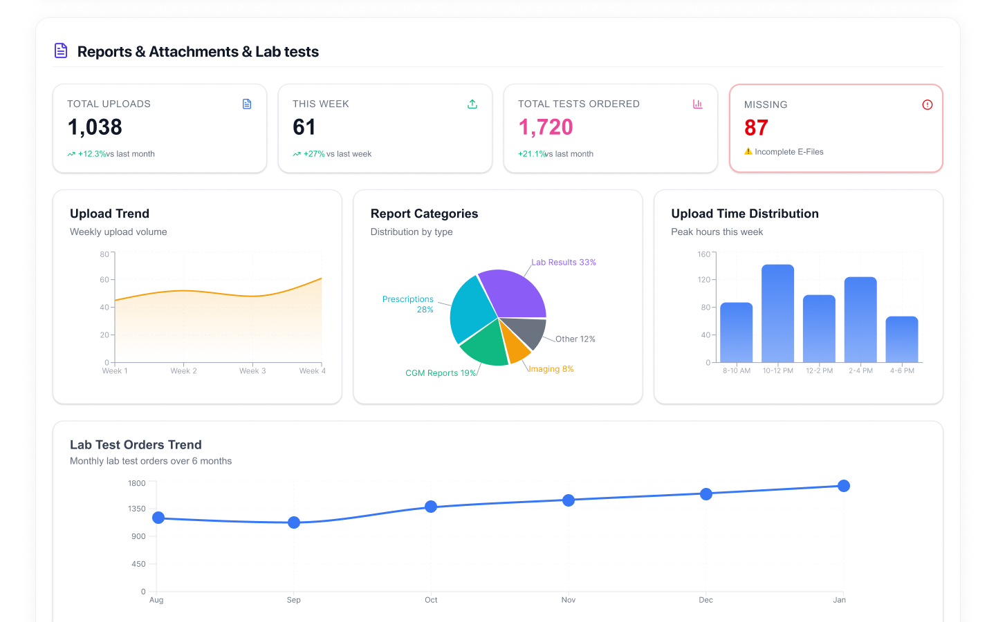 Admin — Reports, Attachments & Lab Tests dashboard