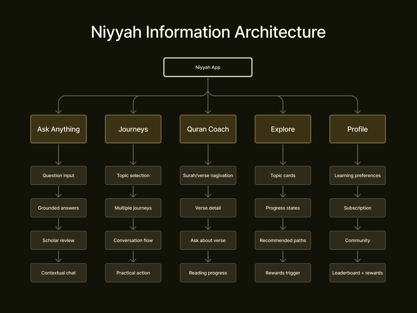 Niyyah information architecture diagram — the Coach surface anchoring the app, with Quran, Explore, and the paywall as orbits