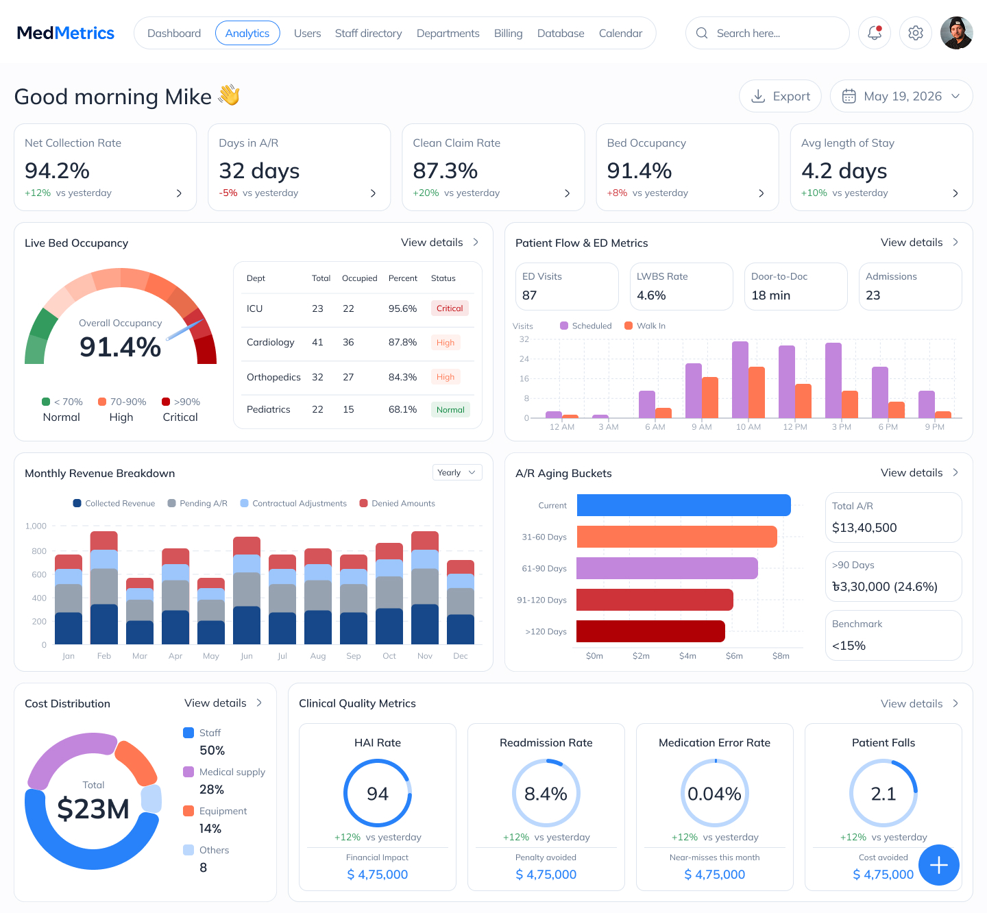 MedMetrics admin analytics revenue