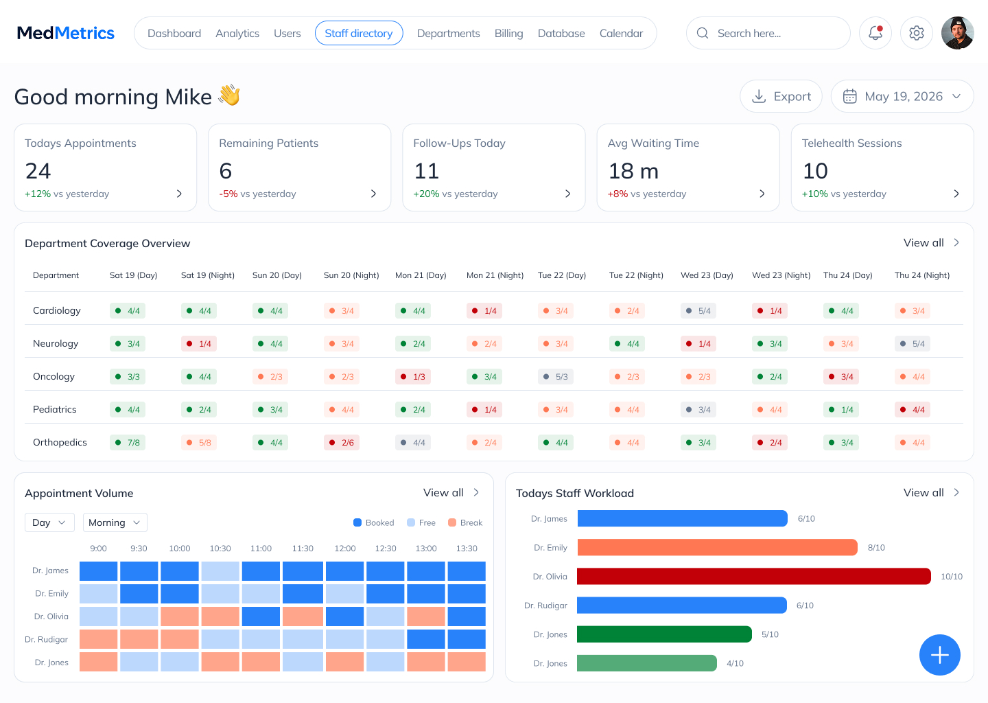 MedMetrics admin staff coverage